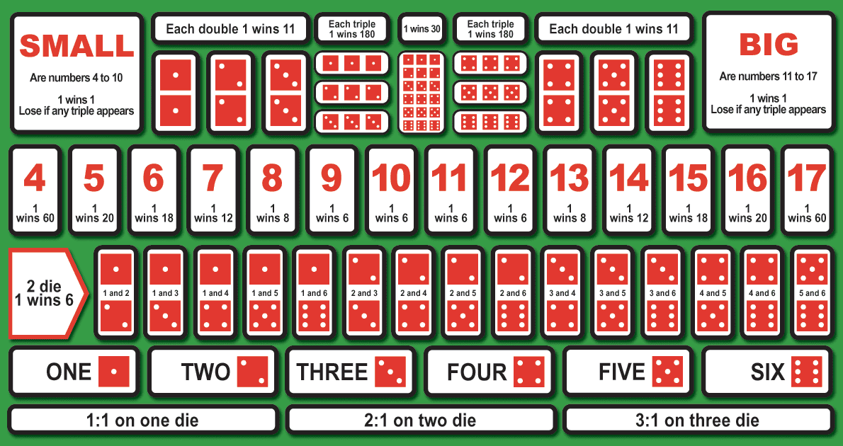 Tham khảo một vài kiểu đánh cược Sicbo cơ bản và quy tắc chơi cược dễ thắng